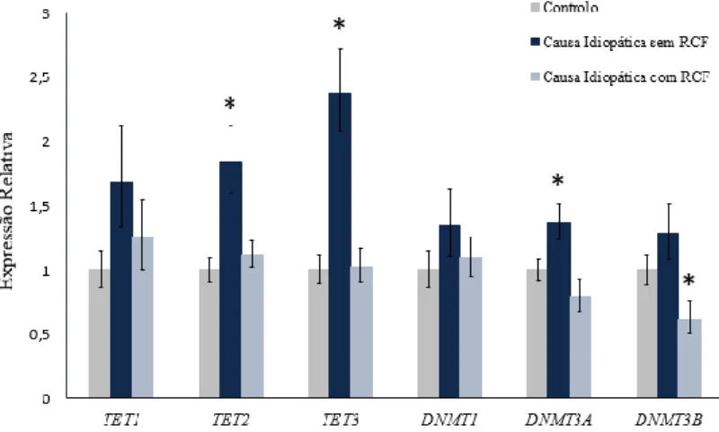 Figura 11: Gráfico da expressão génica relativa dos genes codificantes das enzimas de hidroximetilação (TET1,  TET2, TET3) e metilação (DNMT1,DNMT3A, DNMT3B) na placenta.* Representa p<0,05 (teste U de 