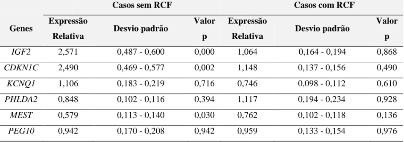 Tabela 9: Valores de expressão relativa, desvio padrão e p na placenta, relativamente aos genes de imprinting