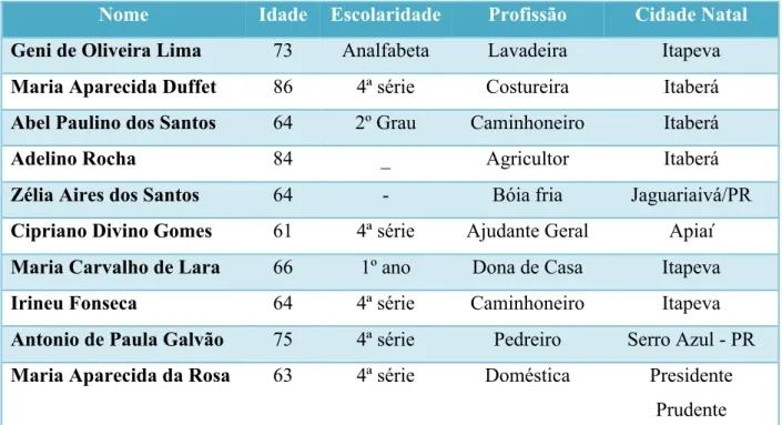 Tabela   1:   Identificação   de   nossos   colaboradores   