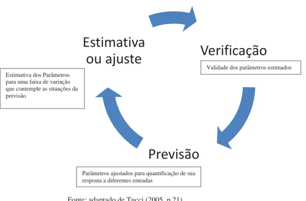 Figura 3 – Fases do processo de simulação e a utilização de um modelo 