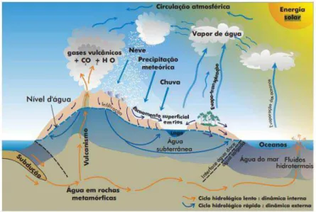 Figura 4 – O Ciclo hidrológico 