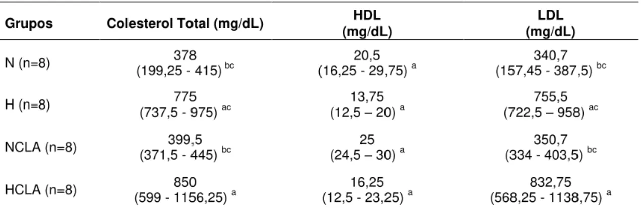 Tabela 3. Conteúdo de colesterol total, HDL e LDL nos camundongos ApoE  (-/-) Grupos  Colesterol Total (mg/dL)  (mg/dL) HDL  (mg/dL) LDL  N (n=8)  (199,25 - 415)378   bc (16,25 - 29,75) 20,5  a (157,45 - 387,5) 340,7  bc