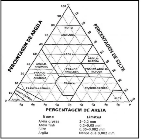 Figura 3-4. Diagrama triangular para a classificação textural do solo. Fonte:  U.S Departamento of Agriculture(1993) 