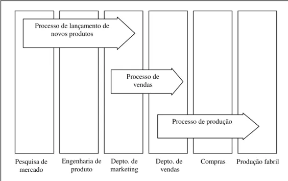 Figura 5 – Processos de negócios que cortam as áreas funcionais da organização. 