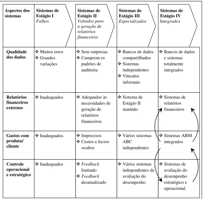 Figura 9  –  Modelo em quatro estágios para projetar um sistema de custos. 