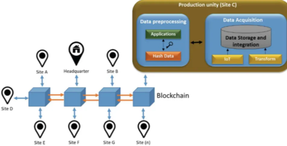 Fig. 2. Integration of information collected from IoT devices and other devices and connect to block-chain