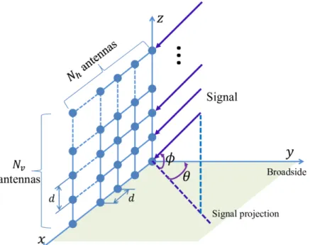 Figure 1.3: Planar array of N x by N y elements taken from [1].