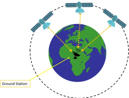 Figure 2.4: Satellite communications panorama.