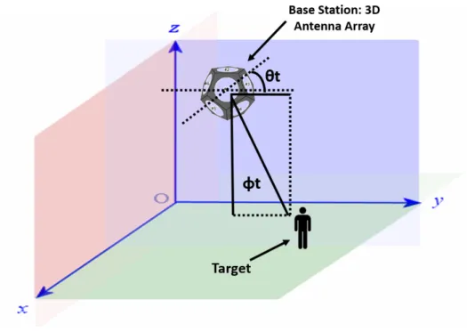 Figure 2.6: Indoor localization system with 3D antenna array as BS.