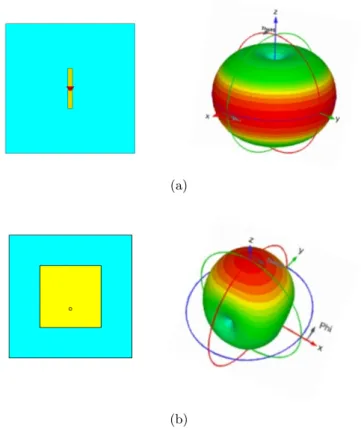 Figure 2.7: Radiation pattern of antennas used in WPT applications : (a) Dipole antenna: