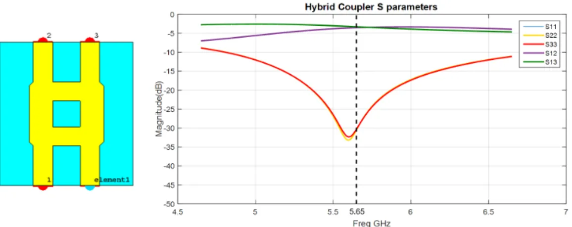 Figure 3.1: 90 ◦ hybrid coupler design and respective S parameters.