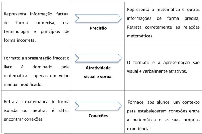 Tabela 1 - Escala de avaliação de livros comerciais de matemática 