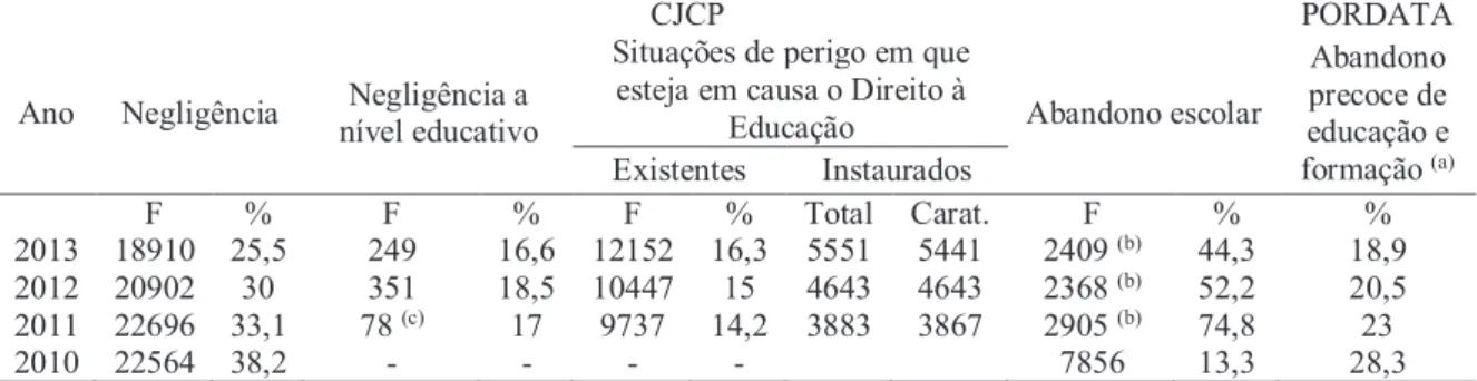 Tabela  1.  Caraterização  dos  processos  existentes  nas  CPCJ,  em  função  de  categorias relativas  à  educação  e  ao  abandono escolar