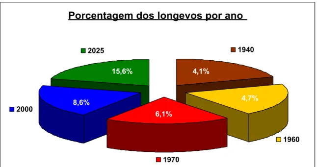 Gráfico 3 − Porcentagem de longevos na população brasileira de  1940 a 2000 e previsão para 2025 