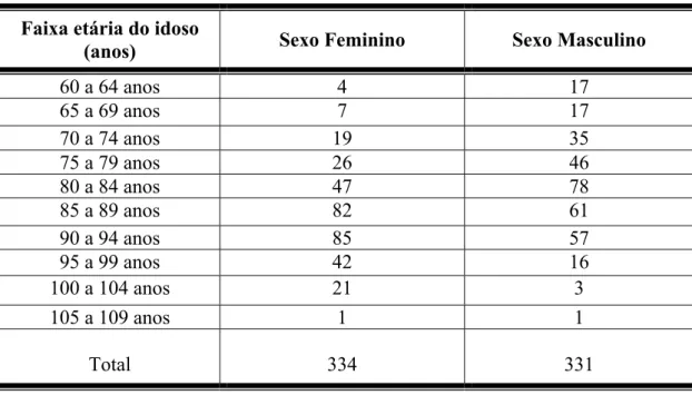 Tabela 2 – Faixa etária por sexo: 