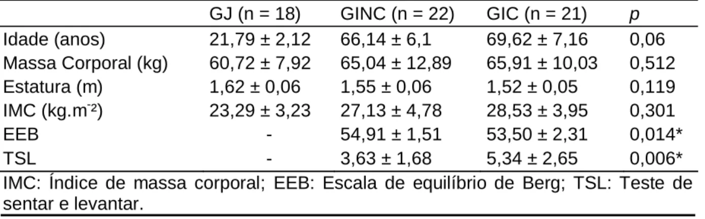 Tabela 1. Média e desvio padrão (±) das características físicas das participantes  jovens (GJ), idosas não caidoras (GINC) e idosas caidoras (GIC) e das pontuações  nos testes funcionais (somente para os grupos de idosas)