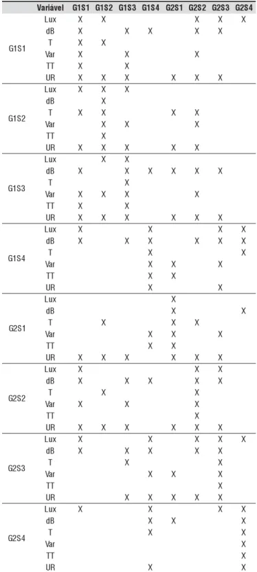 Tabela 3. Teste de Kruskal-Wallis para as medianas* calculadas do ITU para as diferentes semanas e galpões analisados