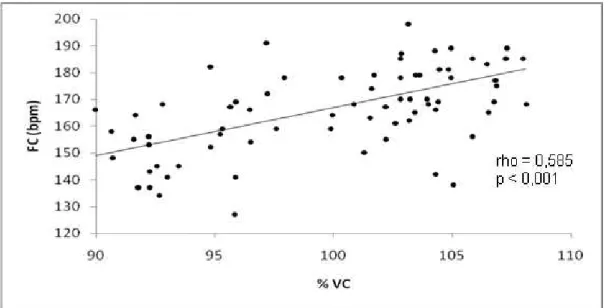 Figura 1. Dispersão entre percentuais da velocidade crítica real (VCr) e a freqüência cardíaca (FC), p&lt;0,01,  n=15