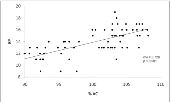 Figura  2. Dispersão entre percentuais da velocidade crítica real (VCr) e o esforço percebido (EP), p&lt;0,01,  n=15 