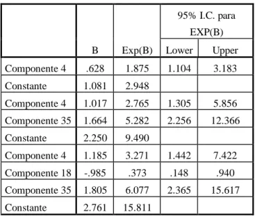 Tabela 2: Resultados da Análise de Componentes Principais (PCA). 