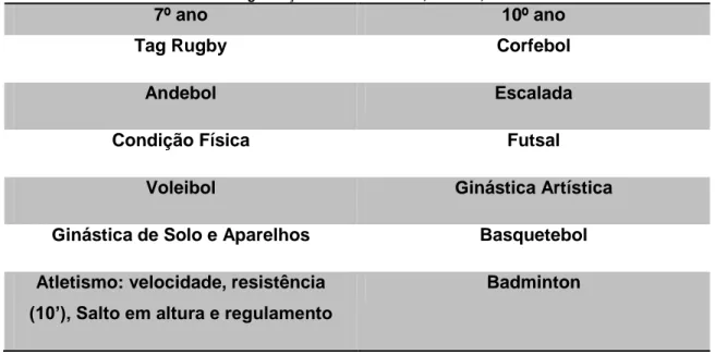 Tabela 1 – Organização Curricular de E.F., A.E.O.J., 2012/2013 