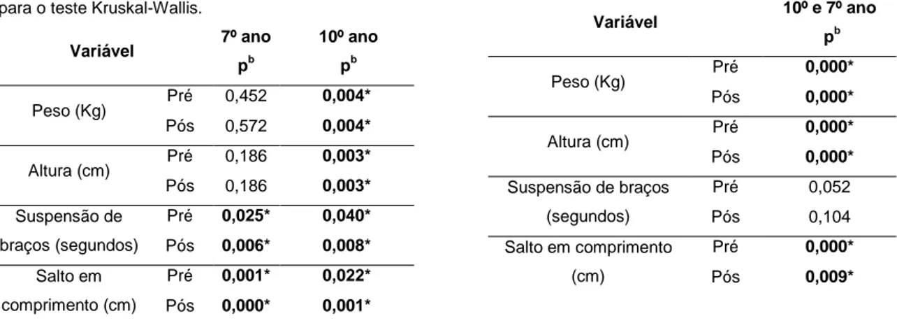 Tabela 5 – Comparação entre os diferentes níveis  escolares e valor de pª para o teste Kruskal-Wallis 