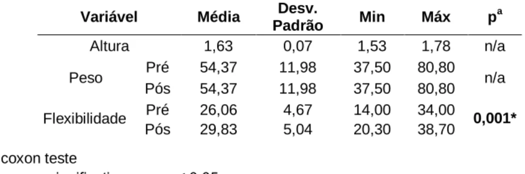Tabela 4- Estatística descritiva de todas as variáveis observadas no pré e pós-teste e  valor de p para o teste de Wilcoxon, relativamente ao 8º Ano