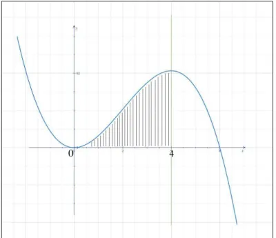 Fig.  33: Região do gráfico da função y = 12x 2  – 2x 3 , o eixo x e a linha x = 4 