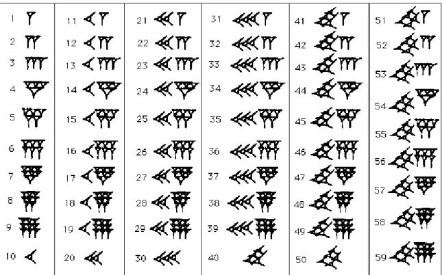 Fig.  24: Tabela dos primeiros 59 “números” do sistema sexagesimal cuneiforme sumério