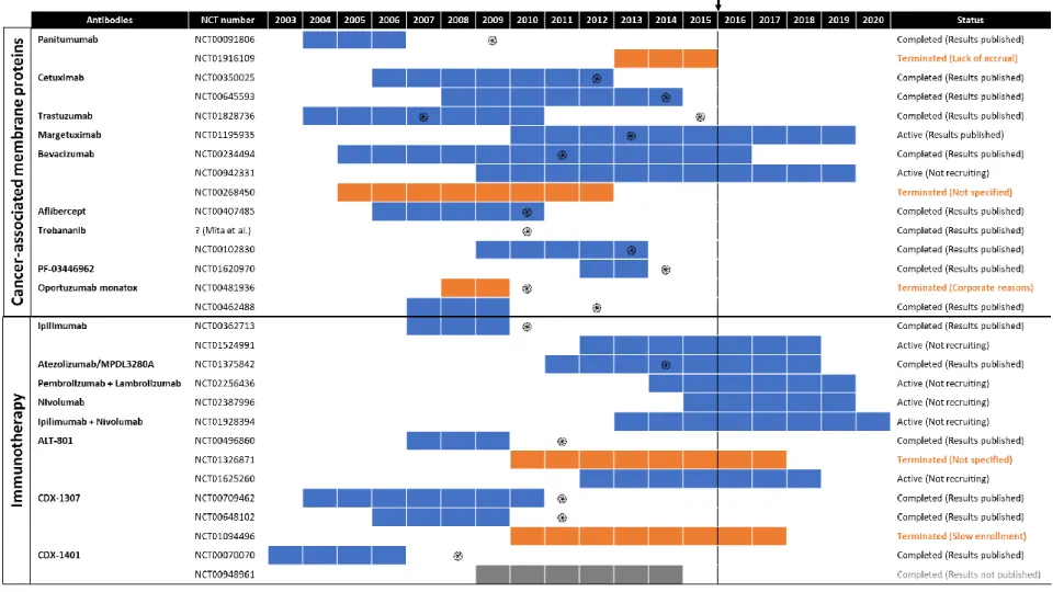 Figure 1. Timeline and status of the 29 clinical trials concerning antibody-based therapies in bladder cancer conducted  before to 2015