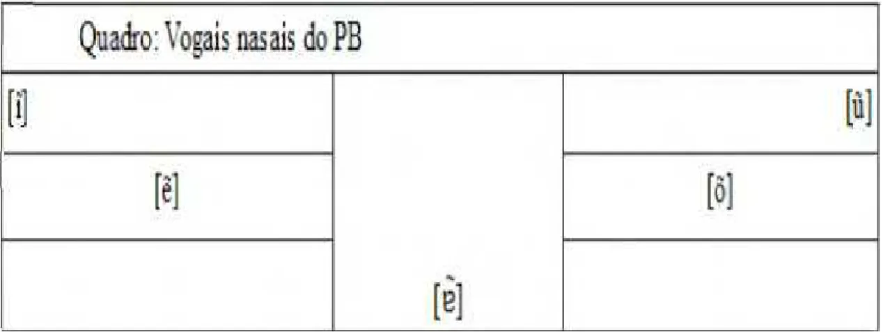 Figura 05: Quadro das vogais nasais do PB.