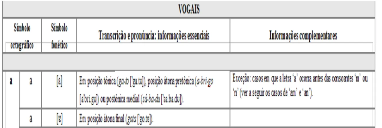 Figura 06: Excerto da Tabela Fonética do PB cantado. (Kayama et al 2007).