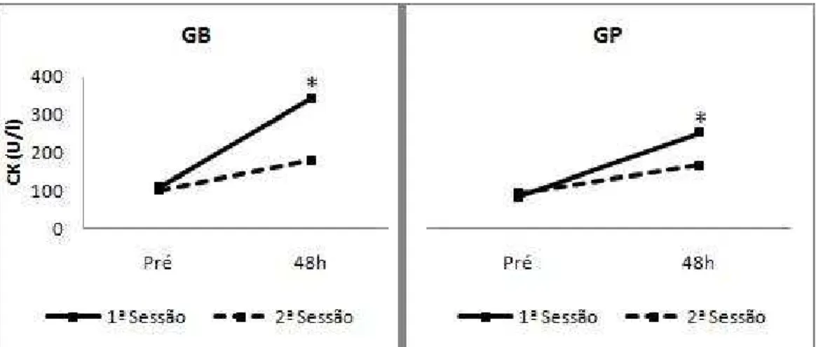 Figura 2. Mudanças na atividade sérica de CK antes e 48 horas após as 2 sessões de EEM para os grupos  GB  e  GP