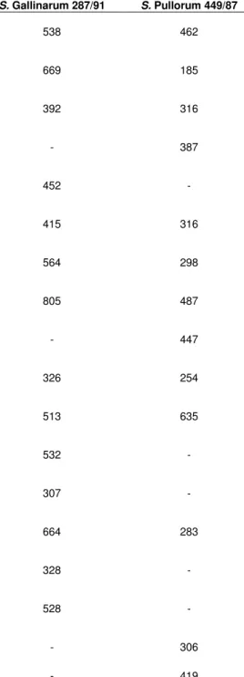 Tabela 1. Nome e sequência dos iniciadores e o tamanho esperado dos fragmentos  nas estirpes padrão