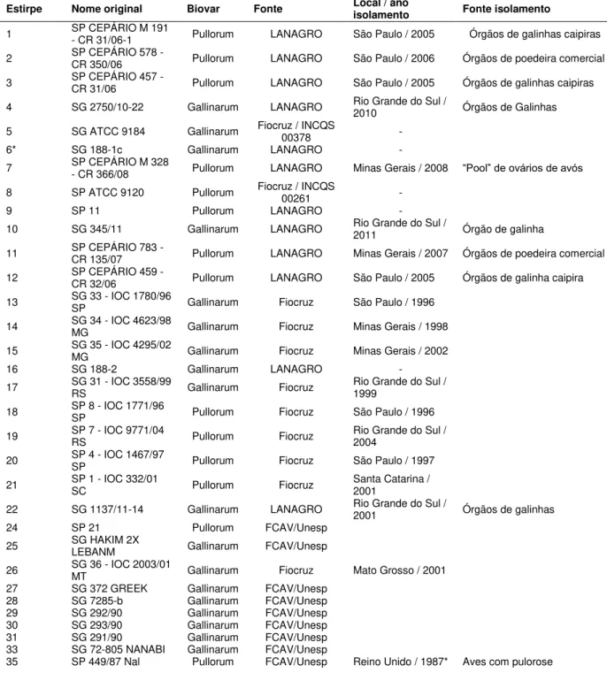 Tabela 2. Informações sobre as estirpes de S. Gallinarum e de S. Pullorum utilizadas  nesse estudo