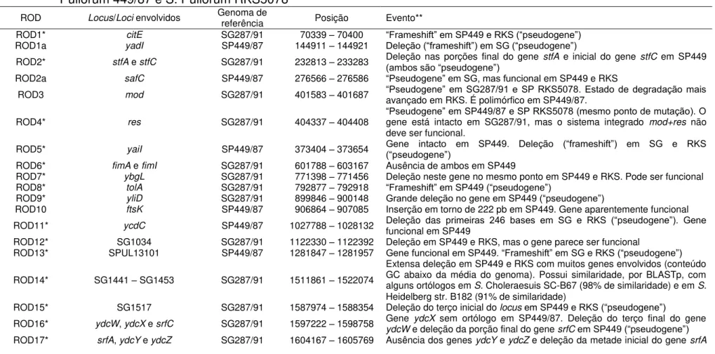 Tabela 1A. Regiões de diferença (RODs) encontradas durante comparação dos  genomas de S