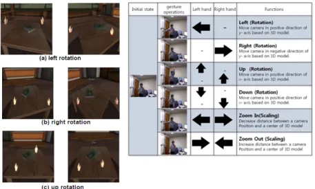 Figure 2.12: Right: Camera manipulation using user’s gestures. Left: Set of recognizable gestures for camera manipulation, [Kim et al., 2012].