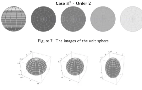 Figure 7: The images of the unit sphere