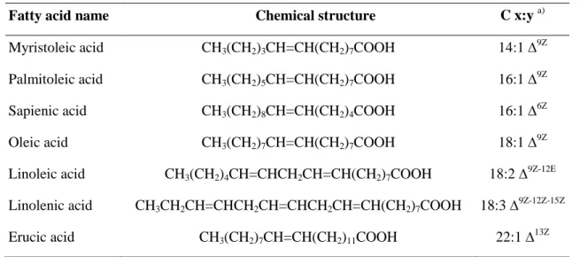 Table 1. 2 – Examples of some unsaturated fatty acids frequently found in vegetable oils