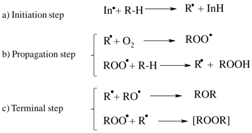 Fig. 1. 3– General radical reactions involved in oxidative cure of vegetable oils derivatives