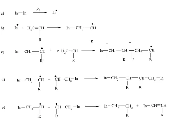 Fig. 1. 5– Reactions involved in free radical polymerization (In represents the initiator and R represents a  monomers)