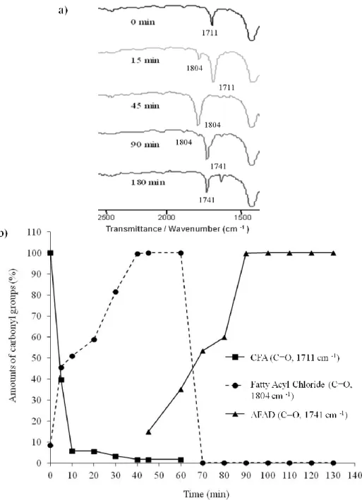 Fig. 2. 3- AFAD reactions monitored by a) infrared and b) evolution of absorptions bands during the  formation of fatty acyl chloride (first step) and AFAD (second step)