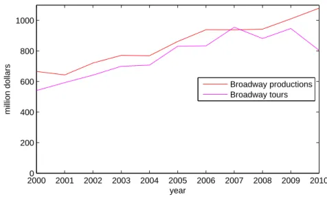Figure 1.1: Grosses of Broadway from 2000 to 2010 [6].