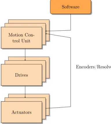 Figure 3.12: Drive and command chart for a 3D motion control system.