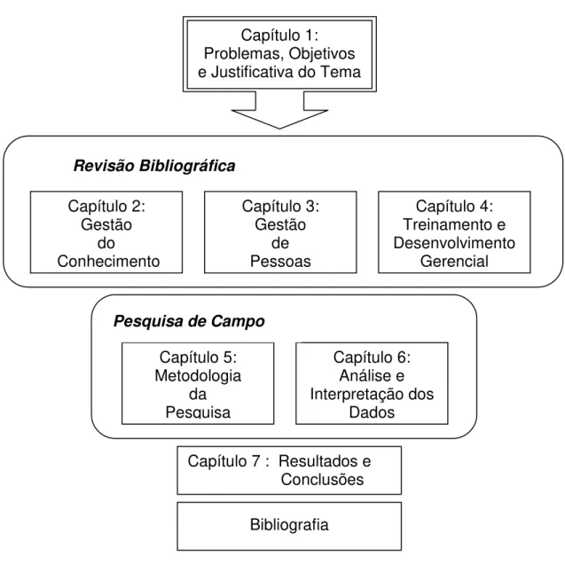 Figura 1.  Estrutura da       Dissertação Fonte: Elaborado pelo autor 