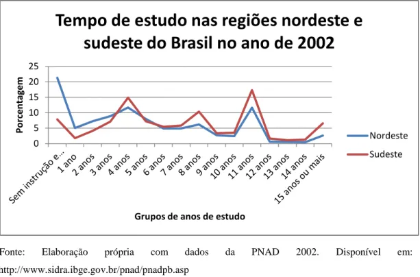 Gráfico  2:  Tempo  de  Estudo  no  Nordeste  e  sudeste  do  Brasil  (2013)  em  porcentagem 
