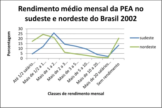 Gráfico 3: Pessoas de 10 anos ou mais de idade, economicamente ativas na semana  de  referência,  e  Valor  do  rendimento  médio  mensal,  por  sexo,  situação  e  classes  de  rendimento mensal (2002)     0 5 10 15 20 25 30 Porcentagem