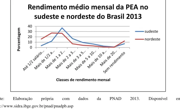 Gráfico 4: Pessoas de 10 anos ou mais de idade, economicamente ativas na semana  de  referência,  e  Valor  do  rendimento  médio  mensal,  por  sexo,  situação  e  classes  de  rendimento mensal (2013) 