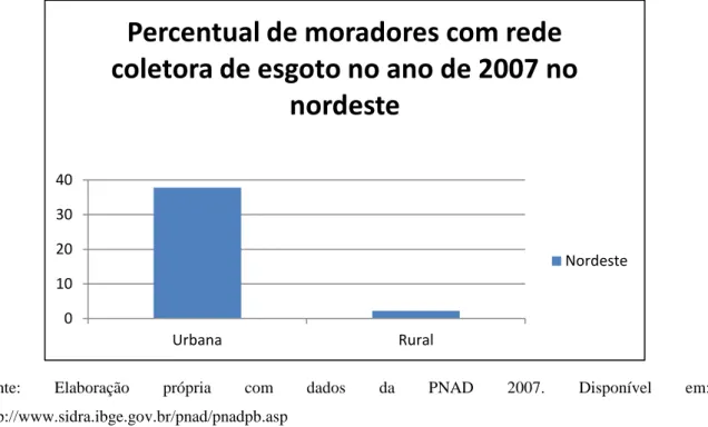 Gráfico  6:  Distribuição  percentual  de  moradores  em  domicílios  particulares  permanentes por rede de coleta de esgoto no sudeste (2007) 