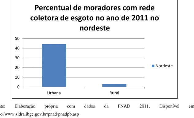 Gráfico  7:  Distribuição  percentual  de  moradores  em  domicílios  particulares  permanentes por rede de coleta de esgoto no nordeste (2011) 